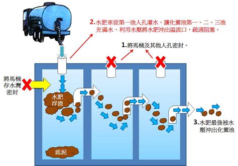 化糞池位置圖